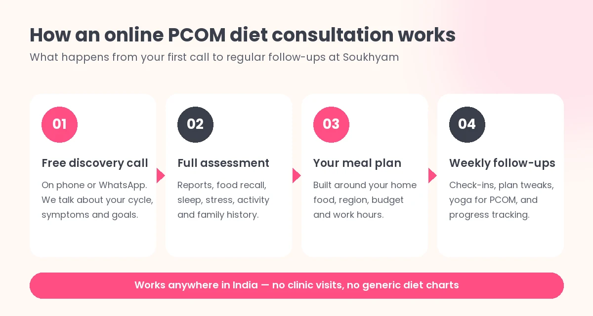 Four steps of an online PCOM dietitian consultation: discovery call, assessment, Indian meal plan, weekly follow-ups