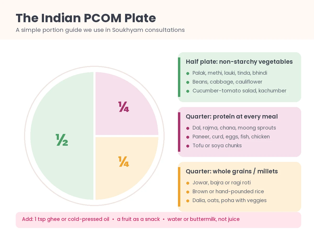 Indian PCOM plate: half vegetables, quarter dal or paneer, quarter millets or whole grains